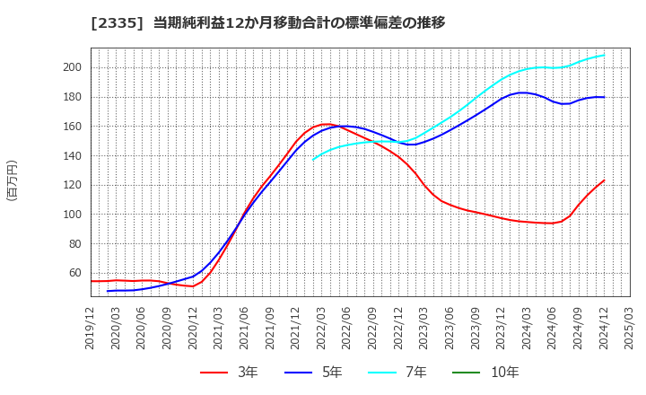 2335 (株)キューブシステム: 当期純利益12か月移動合計の標準偏差の推移
