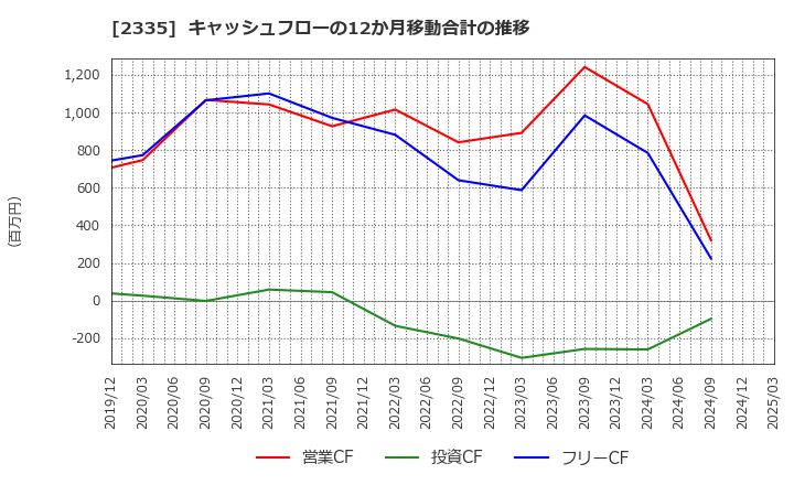 2335 (株)キューブシステム: キャッシュフローの12か月移動合計の推移
