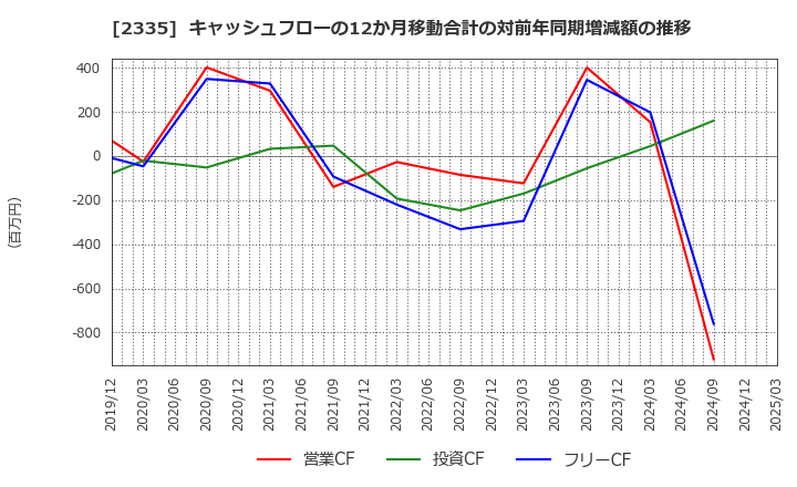 2335 (株)キューブシステム: キャッシュフローの12か月移動合計の対前年同期増減額の推移