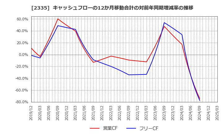 2335 (株)キューブシステム: キャッシュフローの12か月移動合計の対前年同期増減率の推移