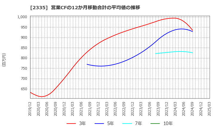 2335 (株)キューブシステム: 営業CFの12か月移動合計の平均値の推移