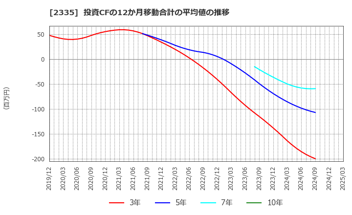 2335 (株)キューブシステム: 投資CFの12か月移動合計の平均値の推移