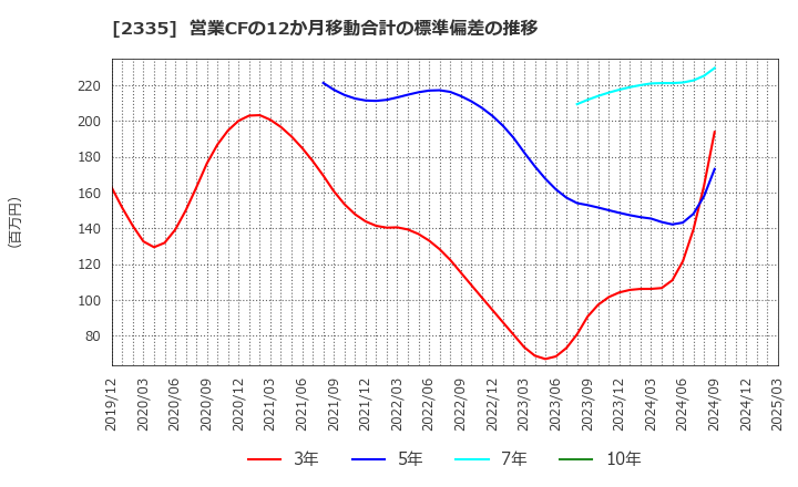 2335 (株)キューブシステム: 営業CFの12か月移動合計の標準偏差の推移