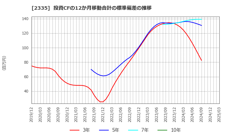 2335 (株)キューブシステム: 投資CFの12か月移動合計の標準偏差の推移
