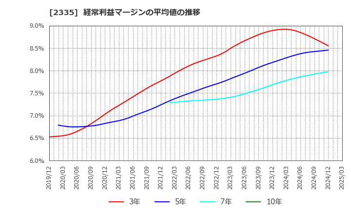 2335 (株)キューブシステム: 経常利益マージンの平均値の推移