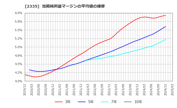 2335 (株)キューブシステム: 当期純利益マージンの平均値の推移