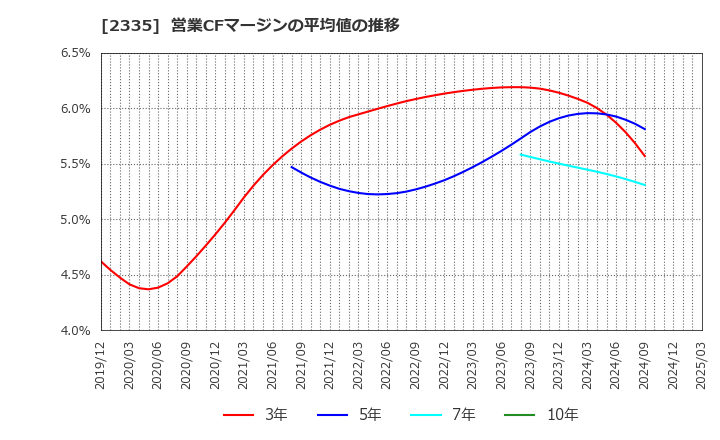 2335 (株)キューブシステム: 営業CFマージンの平均値の推移