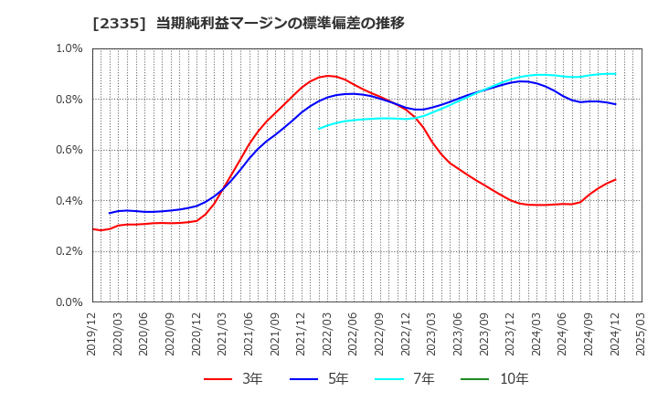 2335 (株)キューブシステム: 当期純利益マージンの標準偏差の推移