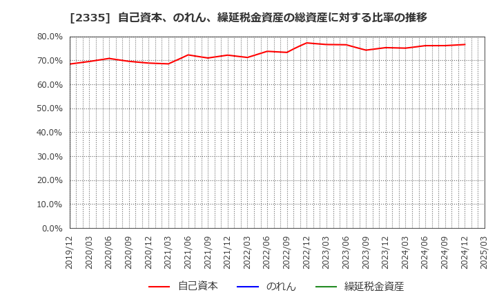 2335 (株)キューブシステム: 自己資本、のれん、繰延税金資産の総資産に対する比率の推移