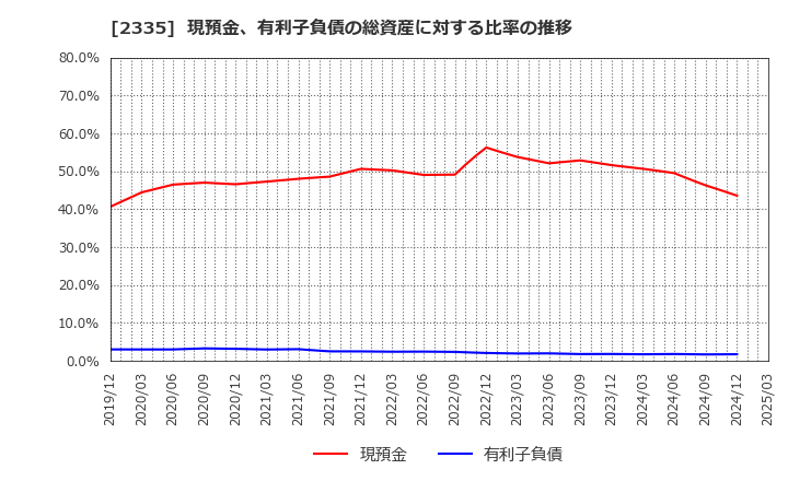 2335 (株)キューブシステム: 現預金、有利子負債の総資産に対する比率の推移
