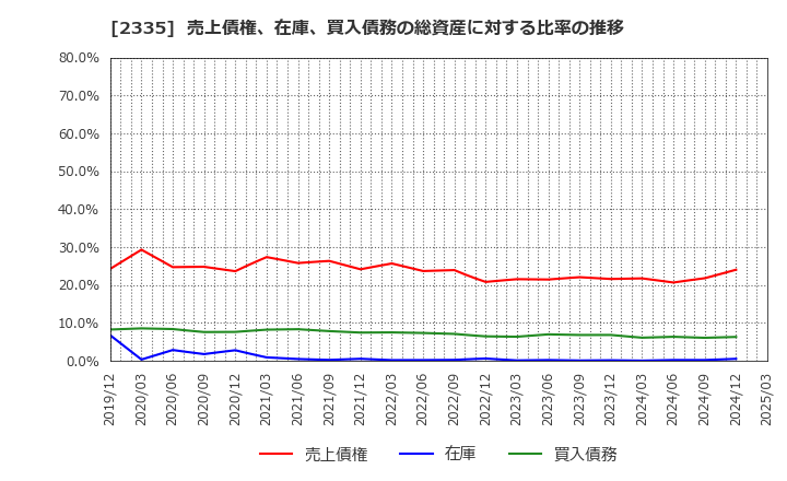 2335 (株)キューブシステム: 売上債権、在庫、買入債務の総資産に対する比率の推移