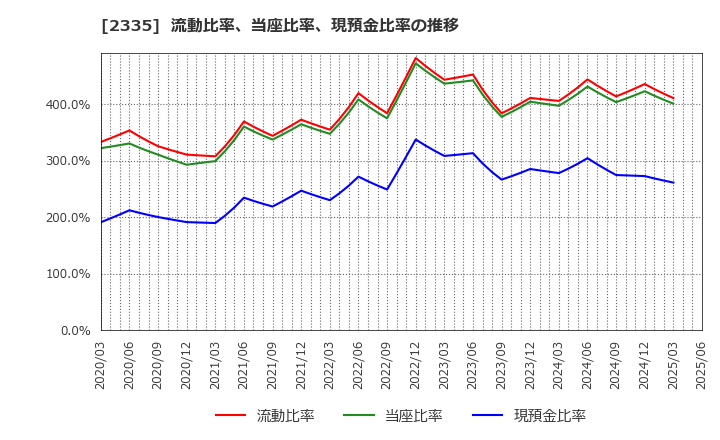 2335 (株)キューブシステム: 流動比率、当座比率、現預金比率の推移