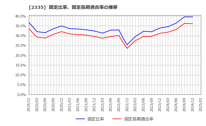2335 (株)キューブシステム: 固定比率、固定長期適合率の推移