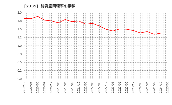2335 (株)キューブシステム: 総資産回転率の推移