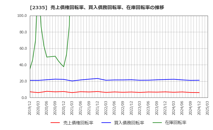 2335 (株)キューブシステム: 売上債権回転率、買入債務回転率、在庫回転率の推移