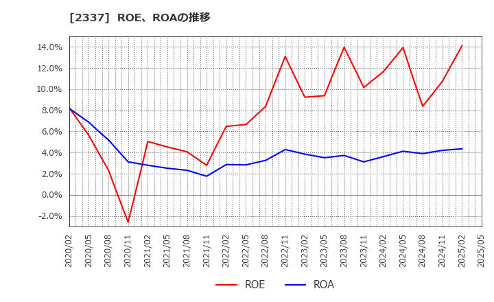 2337 いちご(株): ROE、ROAの推移