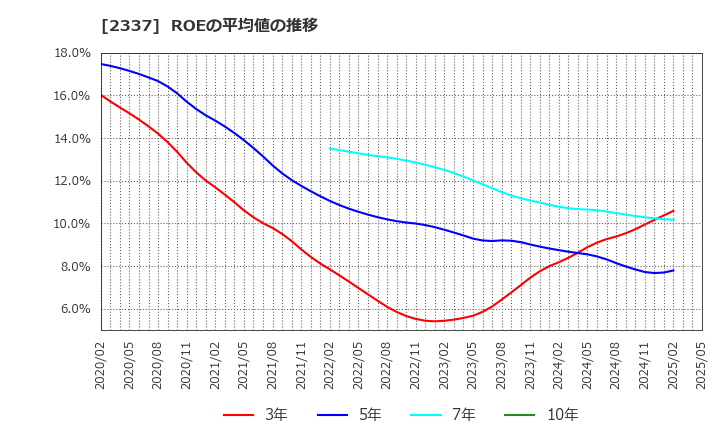 2337 いちご(株): ROEの平均値の推移