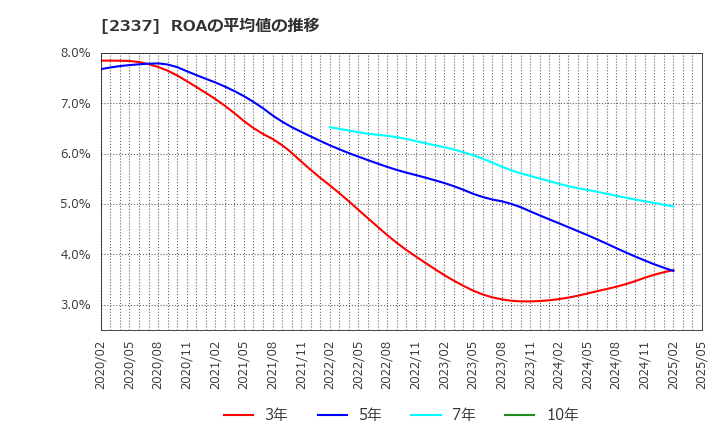 2337 いちご(株): ROAの平均値の推移