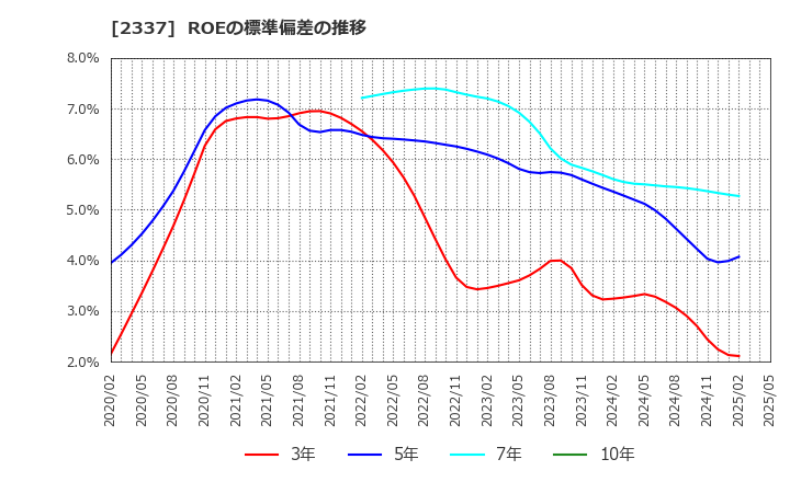 2337 いちご(株): ROEの標準偏差の推移