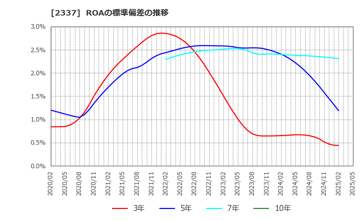 2337 いちご(株): ROAの標準偏差の推移