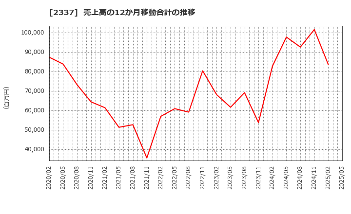 2337 いちご(株): 売上高の12か月移動合計の推移