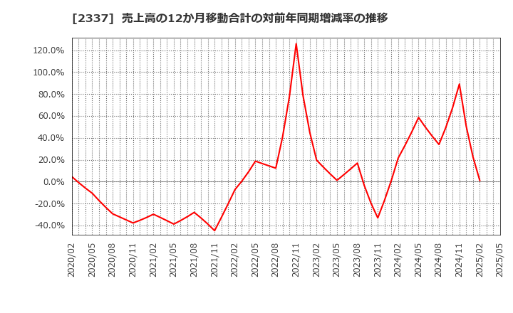 2337 いちご(株): 売上高の12か月移動合計の対前年同期増減率の推移