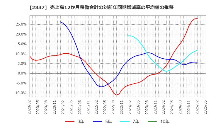 2337 いちご(株): 売上高12か月移動合計の対前年同期増減率の平均値の推移