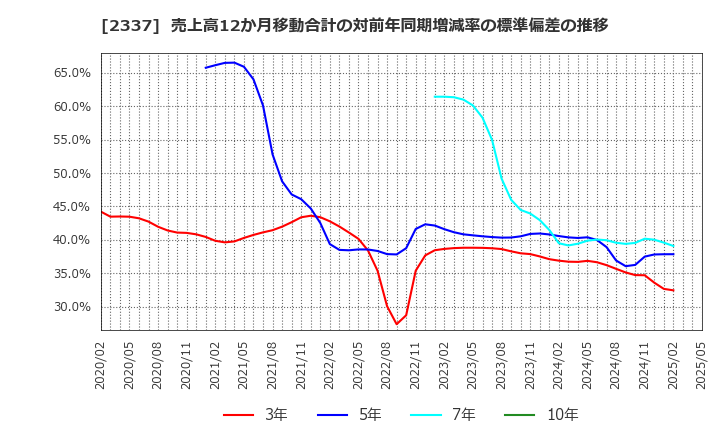 2337 いちご(株): 売上高12か月移動合計の対前年同期増減率の標準偏差の推移
