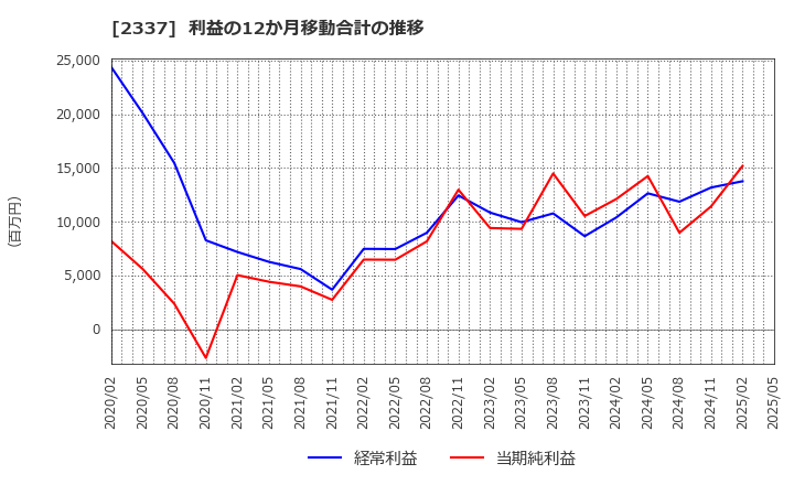 2337 いちご(株): 利益の12か月移動合計の推移