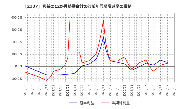 2337 いちご(株): 利益の12か月移動合計の対前年同期増減率の推移