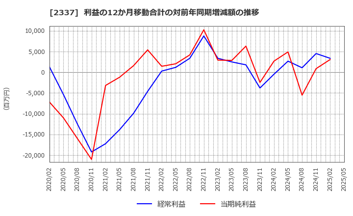 2337 いちご(株): 利益の12か月移動合計の対前年同期増減額の推移