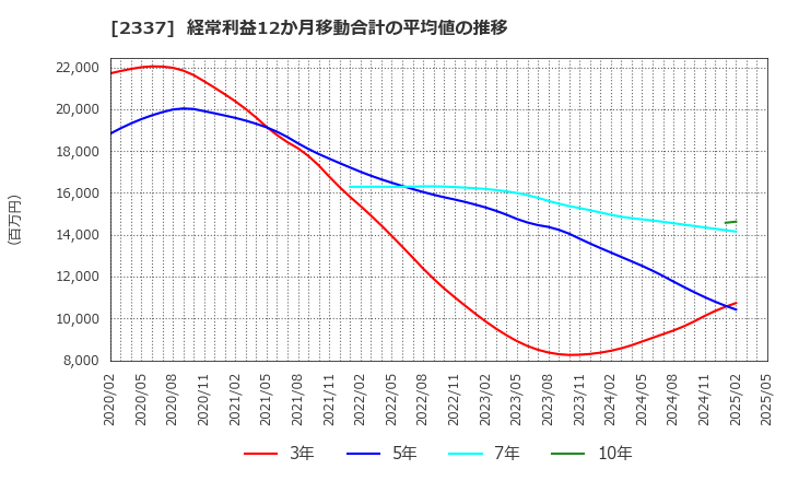 2337 いちご(株): 経常利益12か月移動合計の平均値の推移