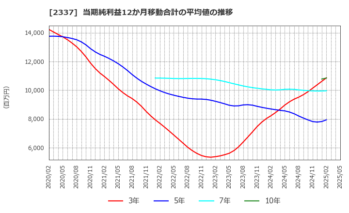 2337 いちご(株): 当期純利益12か月移動合計の平均値の推移