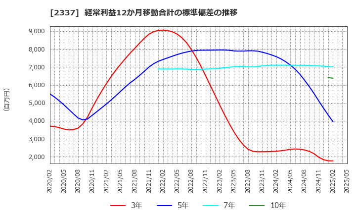 2337 いちご(株): 経常利益12か月移動合計の標準偏差の推移
