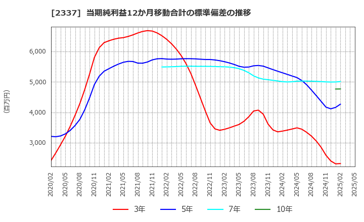2337 いちご(株): 当期純利益12か月移動合計の標準偏差の推移