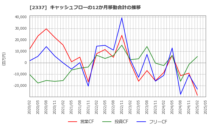 2337 いちご(株): キャッシュフローの12か月移動合計の推移