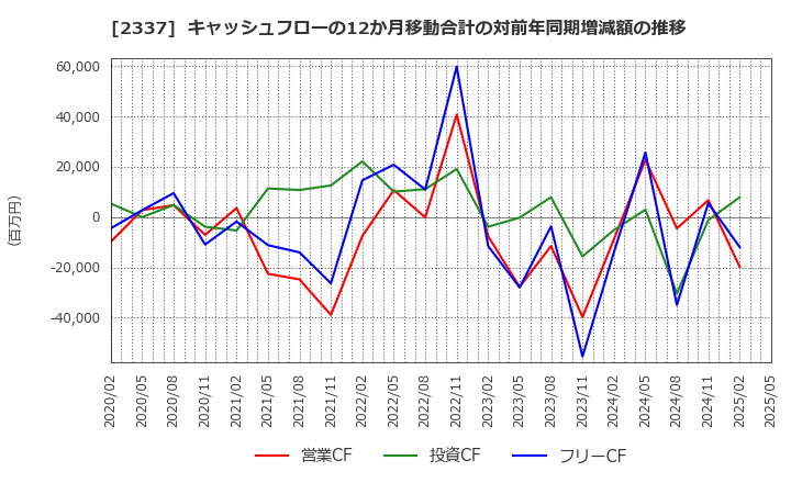2337 いちご(株): キャッシュフローの12か月移動合計の対前年同期増減額の推移