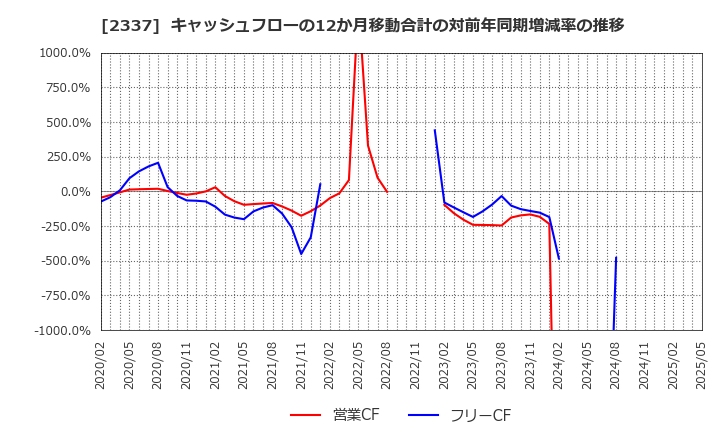 2337 いちご(株): キャッシュフローの12か月移動合計の対前年同期増減率の推移