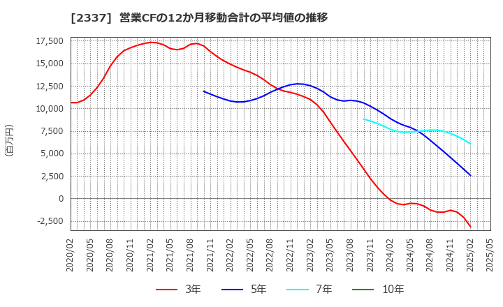 2337 いちご(株): 営業CFの12か月移動合計の平均値の推移