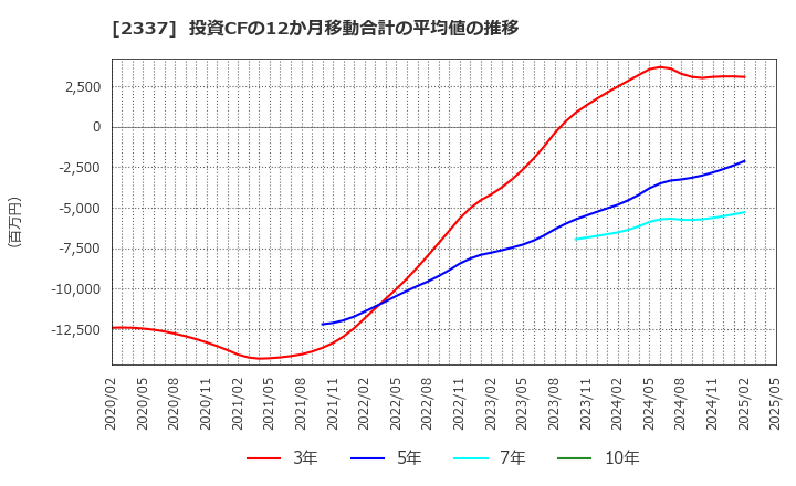 2337 いちご(株): 投資CFの12か月移動合計の平均値の推移