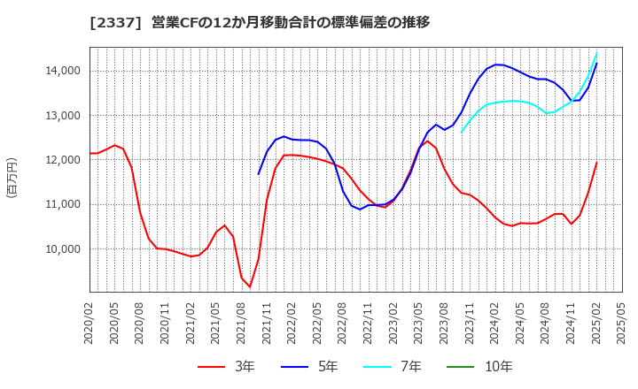 2337 いちご(株): 営業CFの12か月移動合計の標準偏差の推移