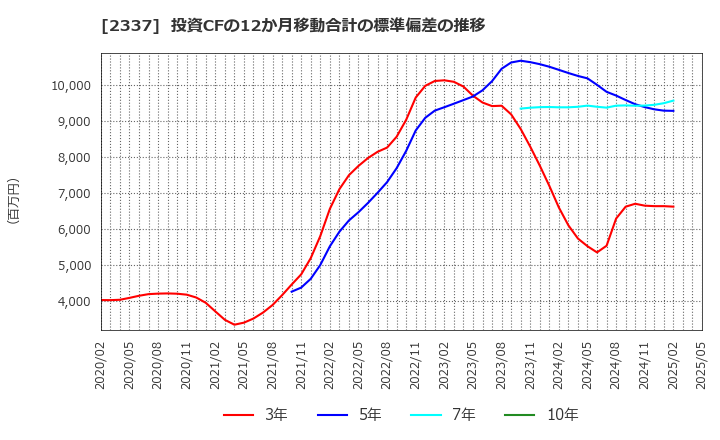 2337 いちご(株): 投資CFの12か月移動合計の標準偏差の推移