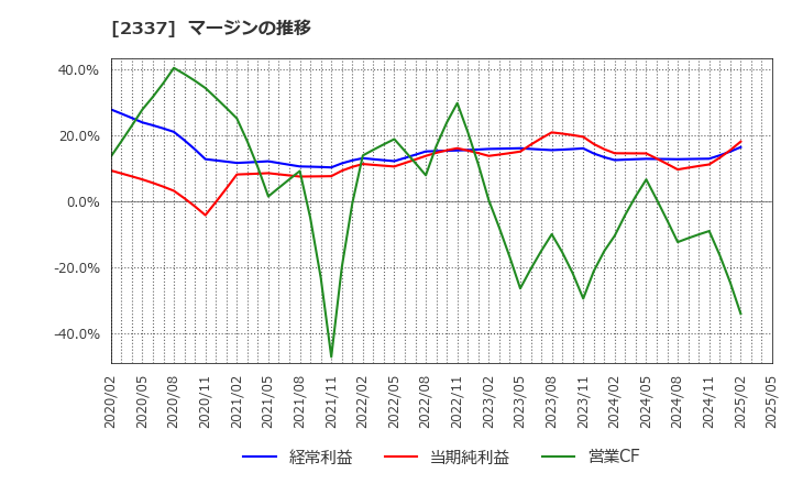 2337 いちご(株): マージンの推移