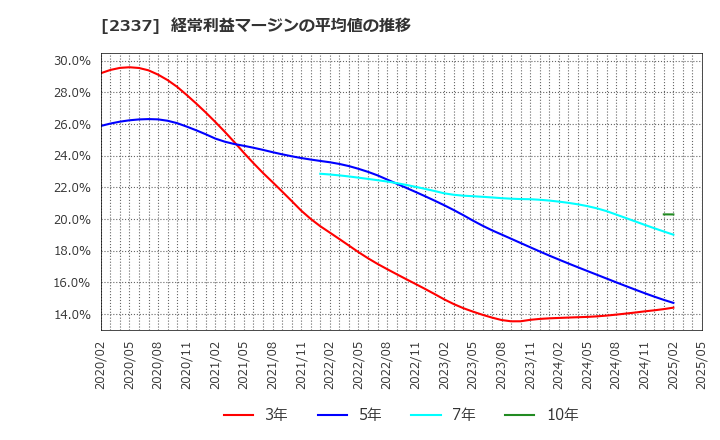 2337 いちご(株): 経常利益マージンの平均値の推移