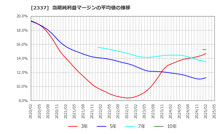 2337 いちご(株): 当期純利益マージンの平均値の推移