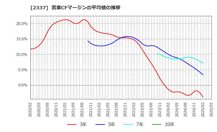 2337 いちご(株): 営業CFマージンの平均値の推移
