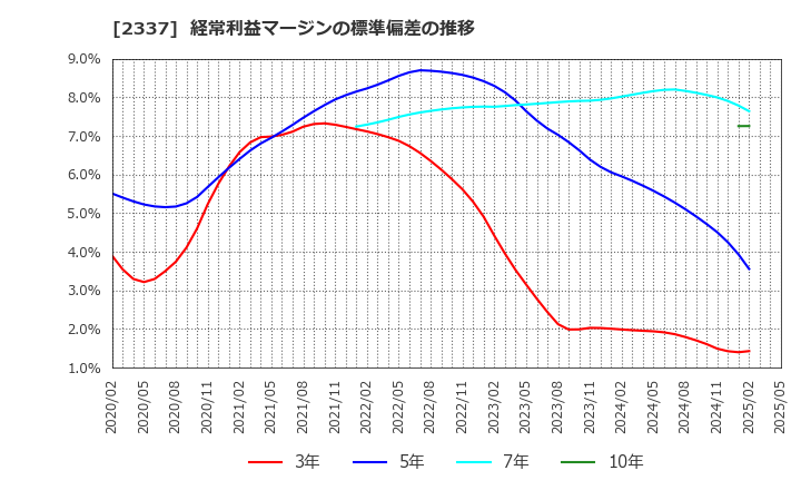 2337 いちご(株): 経常利益マージンの標準偏差の推移