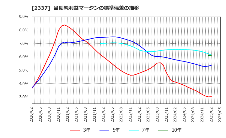 2337 いちご(株): 当期純利益マージンの標準偏差の推移