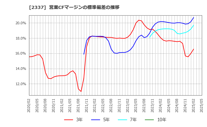 2337 いちご(株): 営業CFマージンの標準偏差の推移