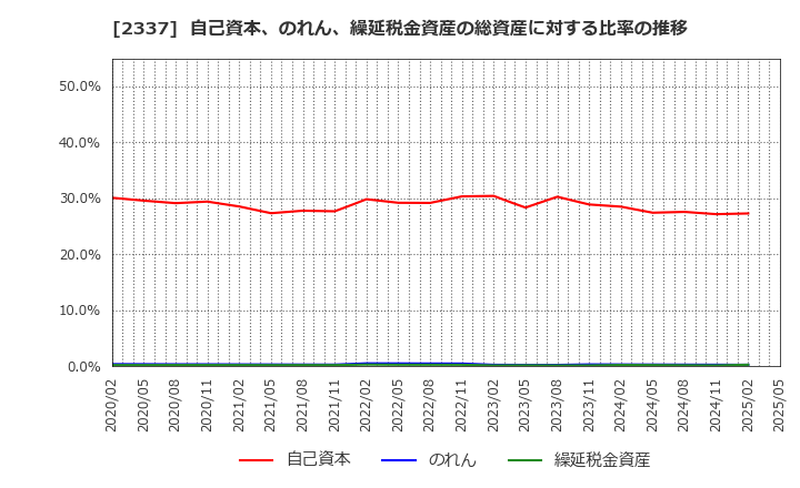 2337 いちご(株): 自己資本、のれん、繰延税金資産の総資産に対する比率の推移